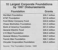 largest corporate foundations.